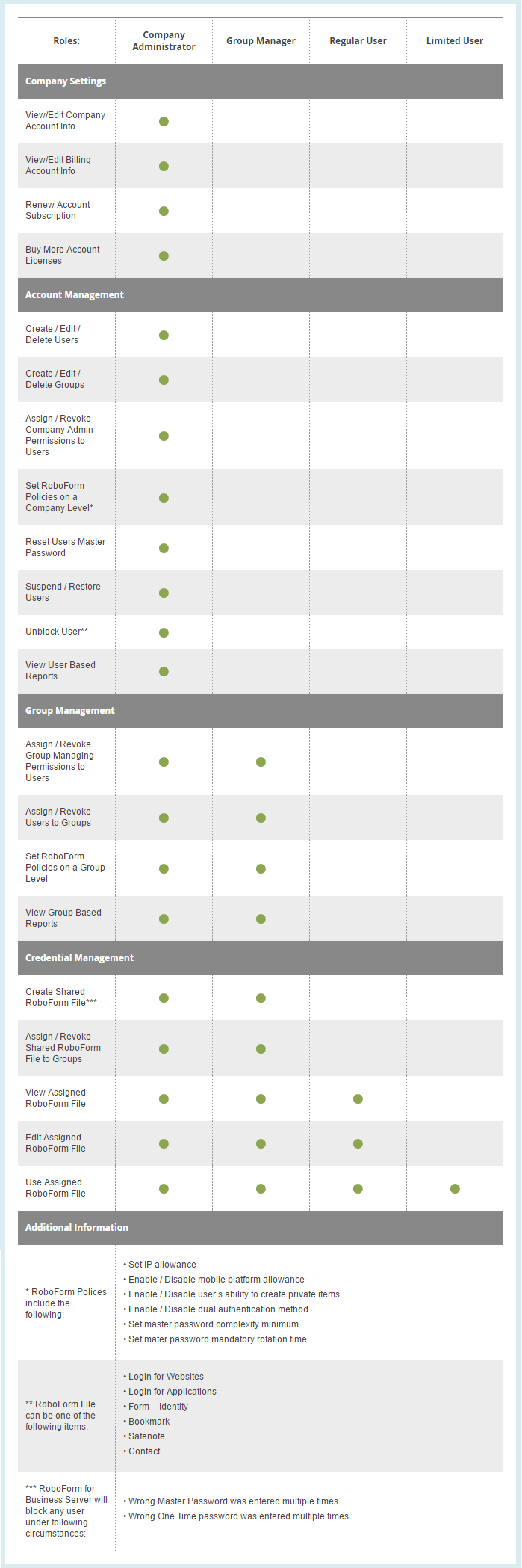 RoboForm-Permission-based-roles.png
