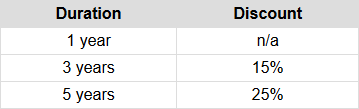 Table of duration and discount